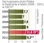 Niższe ceny będą dla tych, którzy kupią od Gazpromu więcej paliwa.