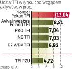 Aktywa tfi PZU urosną