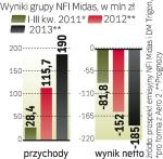 Strata rośnie