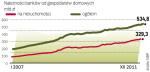 Zadłużenie Polaków rośnie