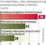 Zaledwie połowa z nas aktualizuje oprogramowanie – podaje Microsoft. 