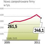 Liczba nowych przedsiębiorstw poprzednio zmalała równie gwałtownie na początku XXI w. 