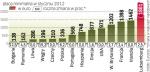 W luksemburgu 13 razy więcej niż w Bułgarii  