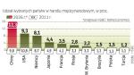 Rośnie udział Polski w światowym handlu