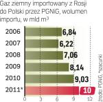Import gazu z Rosji   nadal będzie rósł