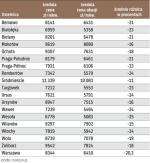 Mieszkania używane – ile opuścił sprzedający