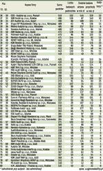 Ranking firm audytorskich