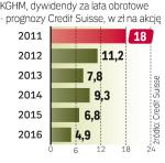 Resort skarbu liczy na minimum 3 mld zł dywidendy z KGHM z zysku za 2011 r. 