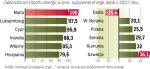 Unia europejska sprowadza znaczne ilości energii