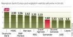Siódmy największy bank w europie 