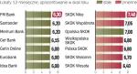 Najkorzystniejsze oferty w bankach i SKOK 