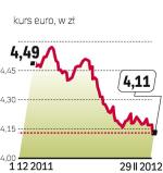 Złoty zyskuje 