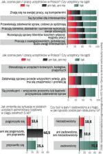 Polacy wypominają urzędnikom nepotyzm (66 proc.). Jednak uważają, że znają się na swojej pracy (54 proc.) – wynika z badania ARC Rynek i Opinia dla służby cywilnej. 
