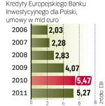 Polskie kredyty z EBI