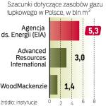 21 kwiet­nia ocenę za­so­bów  ga­zu łup­ko­we­go w Pol­sce po­da  Pań­stwo­wy In­sty­tut Geo­lo­gicz­ny