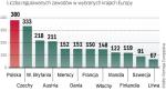 Polska jest europejskim liderem w reglamentacji  dostępu do wykonywania określonych zawodów. 