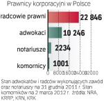 Prawnicy korporacyjni w Polsce 