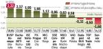 Indeks MSCI EM zyskał 0,8 procent