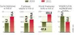 Bank miał zysk w 2011 roku