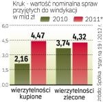 Więcej wierzytelności