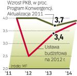 PKB ma odbić się za rok