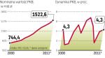 Najbardziej PKB wzrósł nominalnie w 2007 r.