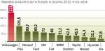VW liderem. na wzrost liczą Hyundai i Chevrolet