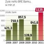 Zyski BRE Banku rosną