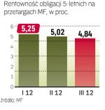 Polska pożycza taniej