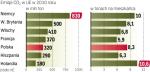 Bruksela chce ostro ciąć emisję CO2