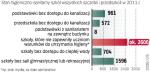 Państwowa Inspekcja Sanitarna oceniła warunki higieniczno-  -sanitarne w oświacie. Badaniu poddano w zeszłym roku  31 242 placówek, w tym 16 331 szkół oraz 9479 przedszkoli.