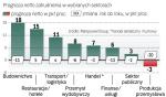 Przewaga firm chcących zatrudniać nad planującymi zwolnienia jest najniższa od 2009 r. W porównaniu z wiosną zeszłego roku aż w ośmiu sektorach nastroje pracodawców się pogorszyły (dane na wykresie oczyszczone z wpływów sezonowych). 