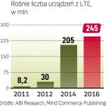 Przełom w liczbie dostępnych na rynku urządzeń z LTE nastąpi w 2014 roku. 