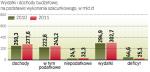 O 15 mld zł nizszy jest deficyt Budżetowy w 2011