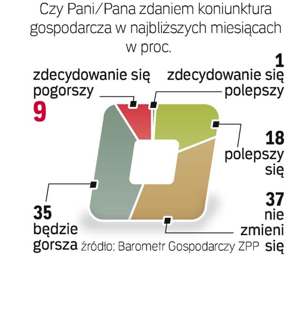 Obawy O Gospodarkę Widoczne W Firmach Archiwum Rzeczpospolitej 2131