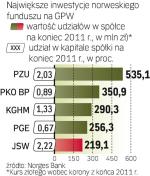 Norweski fundusz preferuje duże spółki