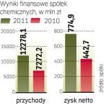 Zyski i przychody  poszły w górę 