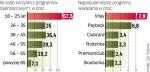 Programy są popularne wśród osób młodych