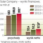 Wyniki firmy solar