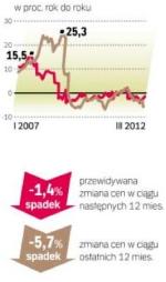 Zmiany cen domów.