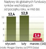 Do funduszy  płyną pieniądze