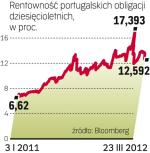 Ren­tow­no­ści por­tu­gal­skich dzie­się­cio­la­tek su­ge­ru­ją,  że kraj jest ban­kru­tem. 