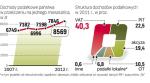 Największe wpływy dają VAT i PIT