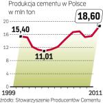 W 2011 roku  produkcja cementu była rekordowa