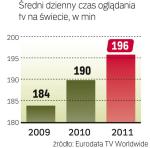 Ile czasu dziennie  zabiera telewizja