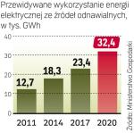 Na rynku dominują elektrownie wiatrowe