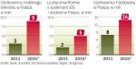 Przybywa użytkowników nowych technologii