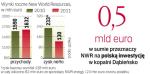 Właściciel NWR skupi się na Polsce