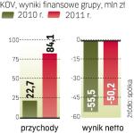 Wzrost wy­do­by­cia ga­zu na Ukra­inie przy­czy­nia się do po­pra­wy wy­ni­ków KOV. 