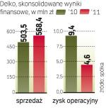 Rośnie sprzedaż